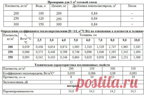 Отзывы о домах из полистиролбетона, недостатки, обзор технических характеристик материала