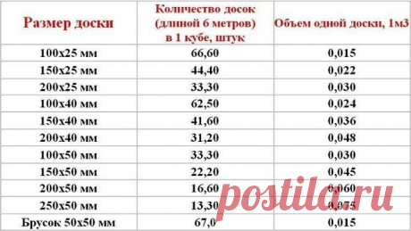 Что нужно знать при покупке лесоматериалов! 

В таком довольно тонком деле надо обладать определёнными – несложными – знаниями. Инструмент сегодня есть у каждого: калькулятор в телефоне. 
Обрезная доска – пиломатериал с чисто обрезанными гранями, без остатков коры. Ширина обрезной доски превышает толщину не менее чем в два раза. 
 
Так как плата взимается за объём в кубических метрах, напомним геометрическую формулу его определения: 
 
Ш * В * Д = объём. 
Всё считают в мет...