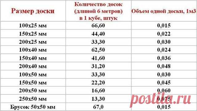 Что нужно знать при покупке лесоматериалов! 

В таком довольно тонком деле надо обладать определёнными – несложными – знаниями. Инструмент сегодня есть у каждого: калькулятор в телефоне. 
Обрезная доска – пиломатериал с чисто обрезанными гранями, без остатков коры. Ширина обрезной доски превышает толщину не менее чем в два раза. 
 
Так как плата взимается за объём в кубических метрах, напомним геометрическую формулу его определения: 
 
Ш * В * Д = объём. 
Всё считают в мет...
