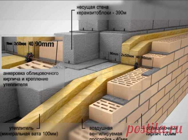 Какой толщины должны быть стены в частном доме?