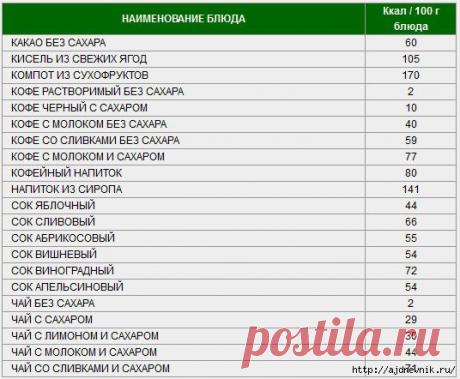 Таблица калорийности продуктов и блюд!