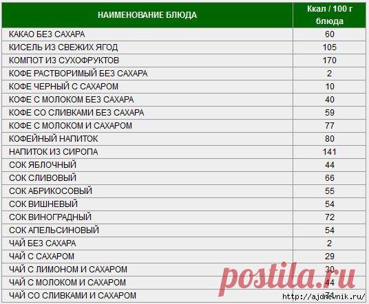 Таблица калорийности продуктов и блюд!