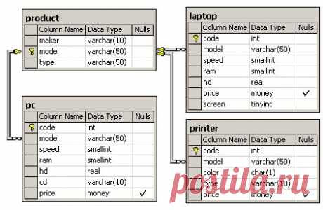 Постраничная разбивка записей (пейджинг) | Интерактивный учебник по SQL | SQL-tutorial.ru