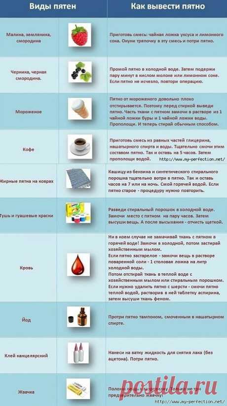 Как и чем выводить пятна.