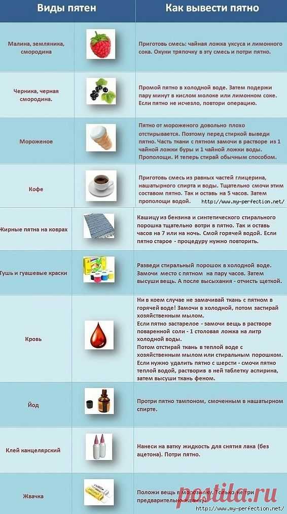 Как и чем выводить пятна.