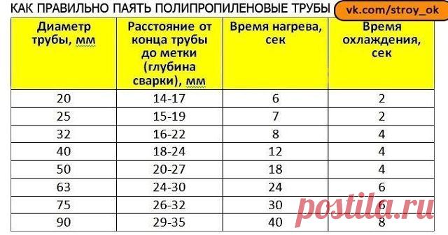 КАК ПРАВИЛЬНО ПАЯТЬ ПОЛИПРОПИЛЕНОВЫЕ ТРУБЫ 

Обязательно сохраните статью себе на стену, что-бы не потерять! 

Полипропиленовые трубы – трубы соединяемые методом диффузионной сварки с помощью различных фитингов: муфты, тройники,уголки,переходники. Время службы полипропиленовых труб холодного водоснабжения - более 50 лет, горячего водоснабжения - более 25 лет. 

Нужно также упомянуть, что объявленный изготовителем срок эксплуатации трубы из полипропилена — 50 лет, если труб...