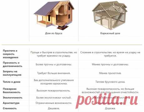 Каркасный или брусовой дом: что лучше, теплее и дешевле?