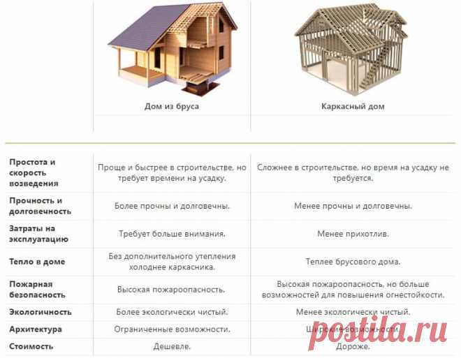 Каркасный или брусовой дом: что лучше, теплее и дешевле?