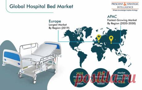 The market is witnessing growth due to the rising aging population, rising prevalence of chronic diseases, increasing healthcare expenditure, technological advancements, and increasing prevalence of chronic diseases. Hospital beds are equipped with features which allow the patients to adjust the height and the head and foot sections of the bed.