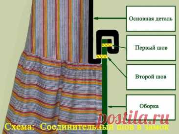 Пришивание оборки полностью закрывающей срез шва