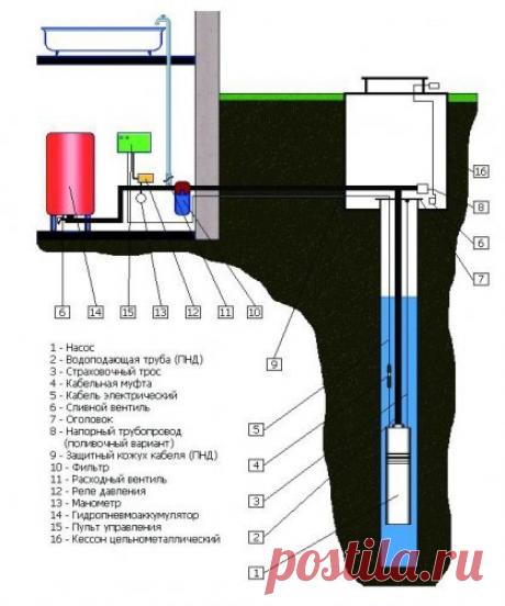 Как выполняется обустройство скважин?

Существуют схемы по которым сооружаются оборудование для добычи подземных вод, обустройство скважин. Все они, могут отличаться некоторыми деталями.

Общая деталь всё же есть. Бурение скважин происходить более-менее одинаково.

Что имеет скважина:

Для очищения воды от ненужных примесей используется фильтр.

Обсадные трубы, производят из металла, и пластика.

Данное оборудование устанавливается до обвязки скважины, в самом процессе бурения.