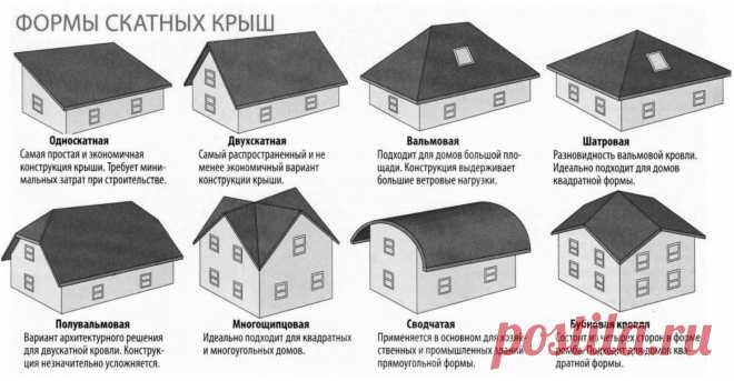 Какие бывают крыши Каждый из вас ценит красоту и уют в своём доме и мечтает о идеальном его оформлении. Уютный дизайн интерьера квартиры или дома. Ландшафтный дизайн двора частного дома. Проекты в современных и классических стилях.