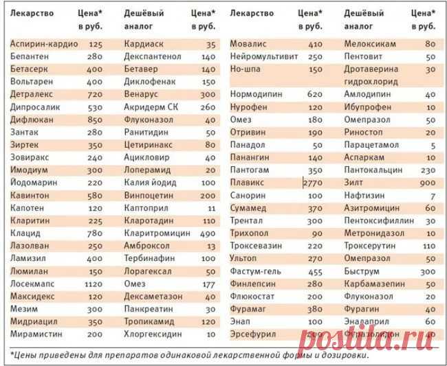 аналоги лекарственных средств в беларуси таблица: 6 тыс изображений найдено в Яндекс.Картинках
