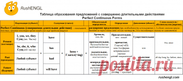Таблица образования совершенно длительного времени Perfect continuous в английском

Данная таблица поможет разобраться с темой образование совершенного длительного времени Perfect continuous в английском языке (past perfect continuous, present perfect continuous, future perfect continuous)

Переходи по ссылке чтобы узнать больше по данной теме