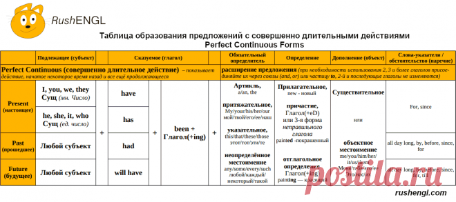 Таблица образования совершенно длительного времени Perfect continuous в английском

Данная таблица поможет разобраться с темой образование совершенного длительного времени Perfect continuous в английском языке (past perfect continuous, present perfect continuous, future perfect continuous)

Переходи по ссылке чтобы узнать больше по данной теме