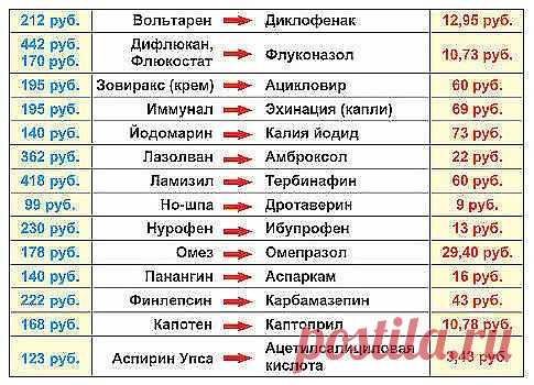 48 ПАР ПРЕПАРАТОРОВ С ИДЕНТИЧНЫМ СОСТАВОМ, НО ОЧЕНЬ РАЗНОЙ ЦЕНОЙ
1. Нурофен (120руб) = Ибупрофен (10руб)
2. Мезим (300руб) = Панкреатин (30руб)
3. Но-шпа (150руб) = Дротаверина гидрохлорид (30руб)
4. Панадол(50руб) = Парацетамол (5руб)
5. Белосалик (380руб) = Акридерм СК (40руб)
6. Бепантен (250руб) = Декспантенол (100руб)
7. Бетасерк(600руб) = Бетагистин (250руб)
8. Быструмгель (180руб) = Кетоп