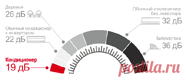 Уровень шума кондиционера