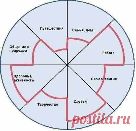 Упражнение на 1 минуту: Колесо Жизни - Искусство здоровой жизни