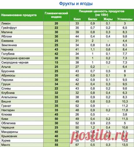Что такое гликемический индекс продуктов питания?