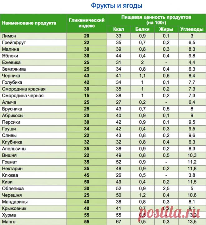 Что такое гликемический индекс продуктов питания?