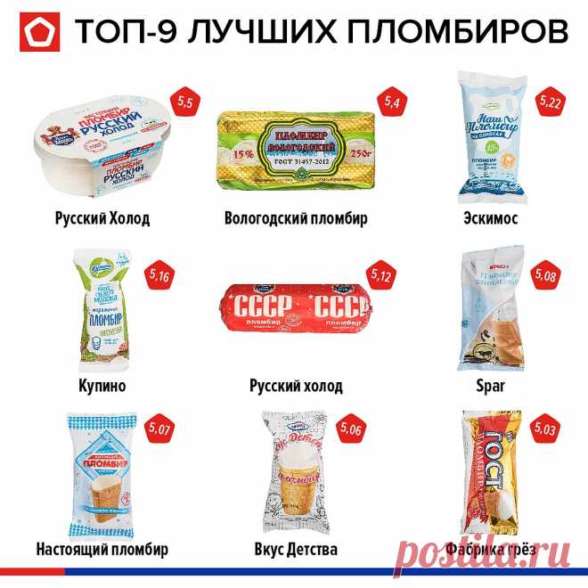 Роскачество проверило мороженое: только треть пломбира качественная