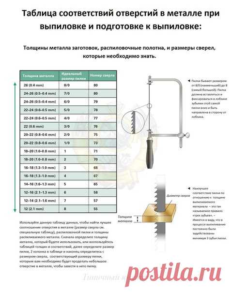 У ювелиров часто возникает вопрос какой толщины выбрать пилку при работе с металлом, мы подготовили для Вас полезную таблицу, которая поможет Вам.

Забираем к себе на стену, распечатываем и вешаем в мастерской:)