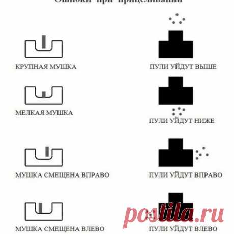 Ошибки при прицеливании