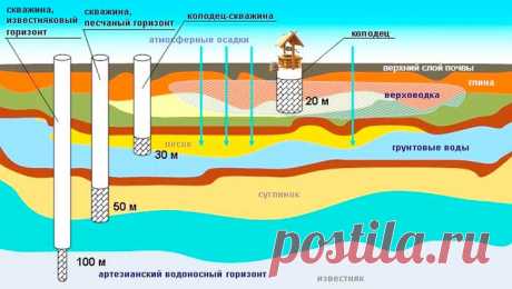 Как найти воду на участке своими руками