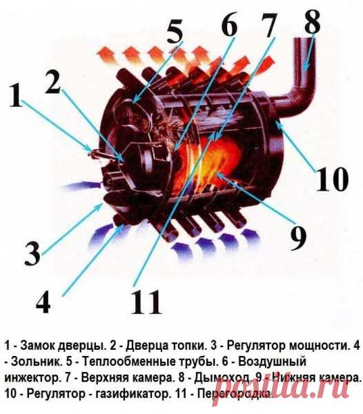 Печи 