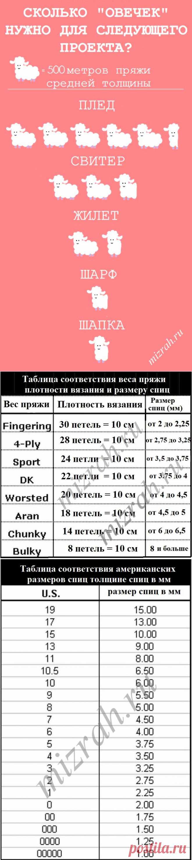 Соответствие веса пряжи плотности вязания и размеру спиц