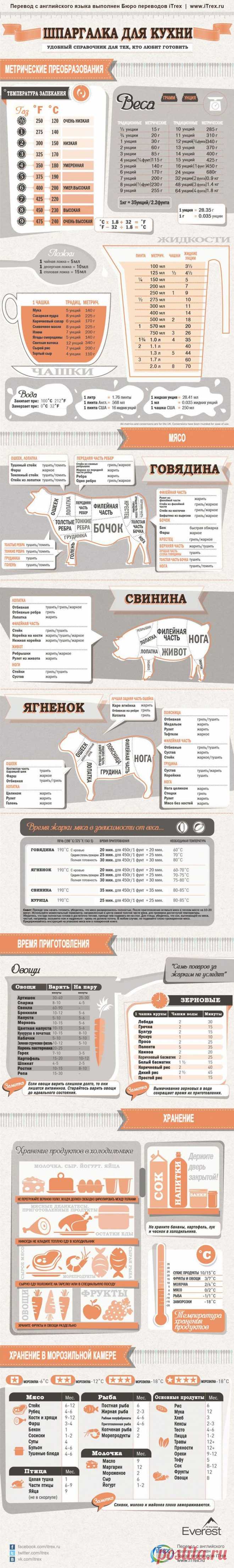 Шпаргалка для кухни | 5coins