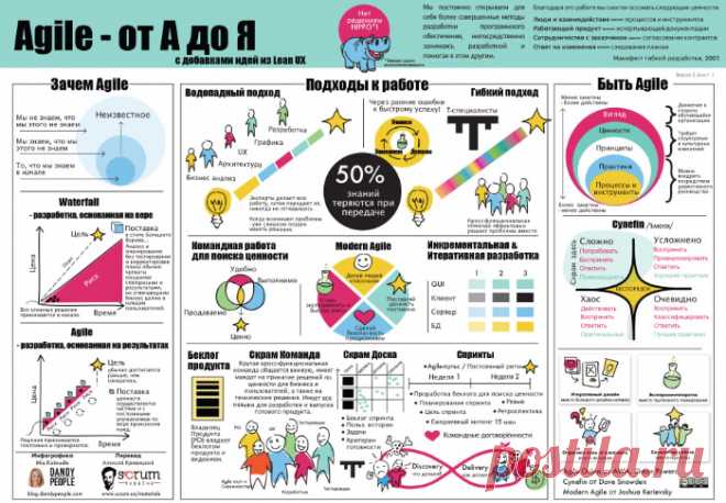 Постер Agile в двух словах с добавлением идей из Lean