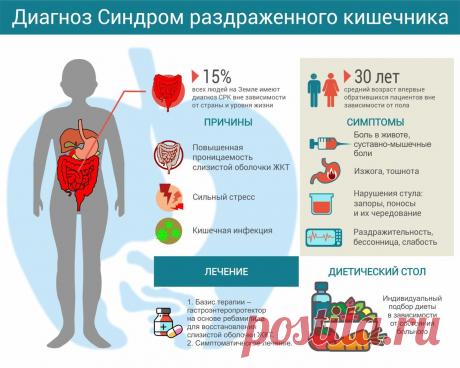 Как лечить синдром раздраженного кишечника? | Школа здоровья | Яндекс Дзен