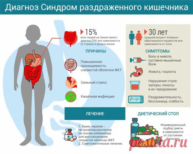 Как лечить синдром раздраженного кишечника? | Школа здоровья | Яндекс Дзен