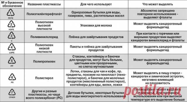 Памятка: что обозначает маркировка на пластиковой посуде? — Копилочка полезных советов