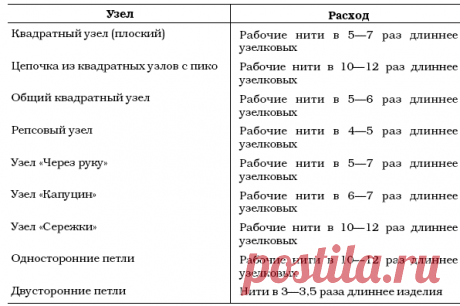 МАКРАМЕ / Макраме. Фриволите: Практическое руководство