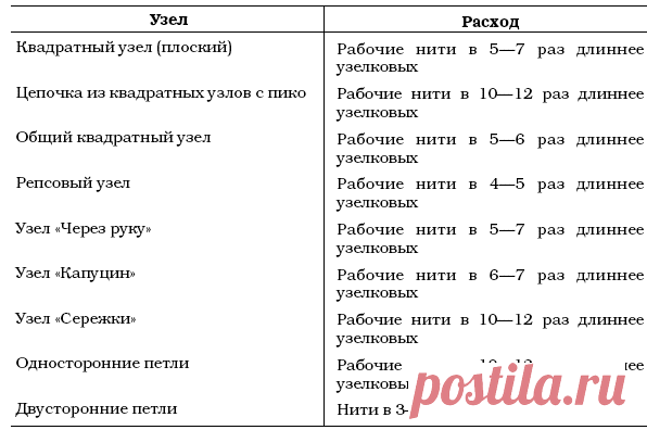 МАКРАМЕ / Макраме. Фриволите: Практическое руководство