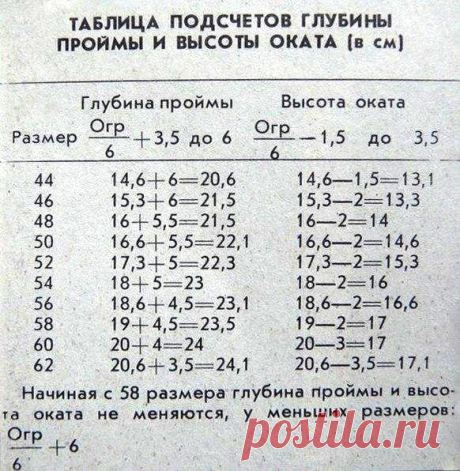 Таблица подсчета глубины проймы и высоты оката — DIYIdeas