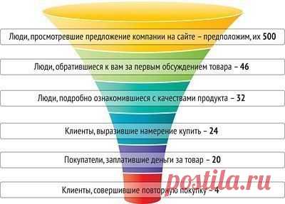 Актуальна ли классическая воронка продаж?