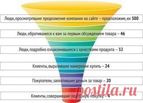 Актуальна ли классическая воронка продаж?