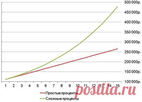 Капитализация вклада и процентов по вкладу. Простые и сложные проценты | «101.Кредит»