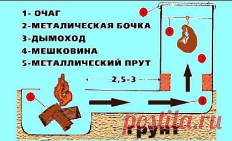 ИЗГОТОВЛЕНИЕ ДОМАШНЕЙ КОПТИЛЬНИ