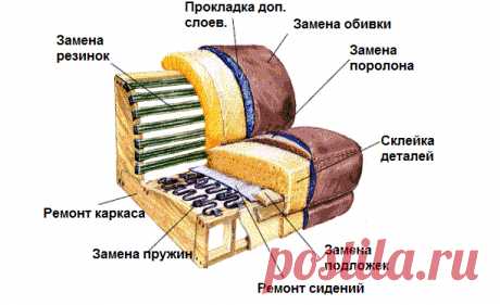 Поменять обивку дивана: пошаговая инструкция