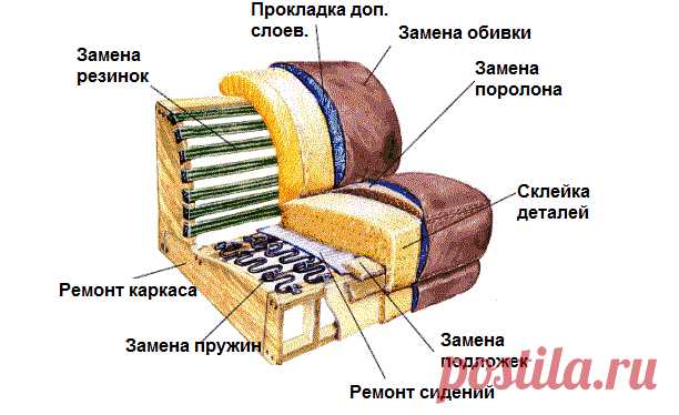 Поменять обивку дивана: пошаговая инструкция