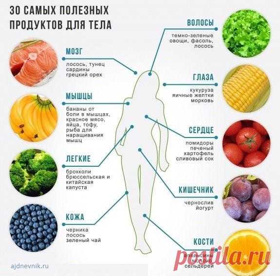30 самых полезных продуктов для тела!