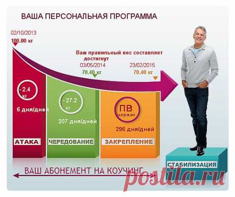 Диета от доктора Дюкана..