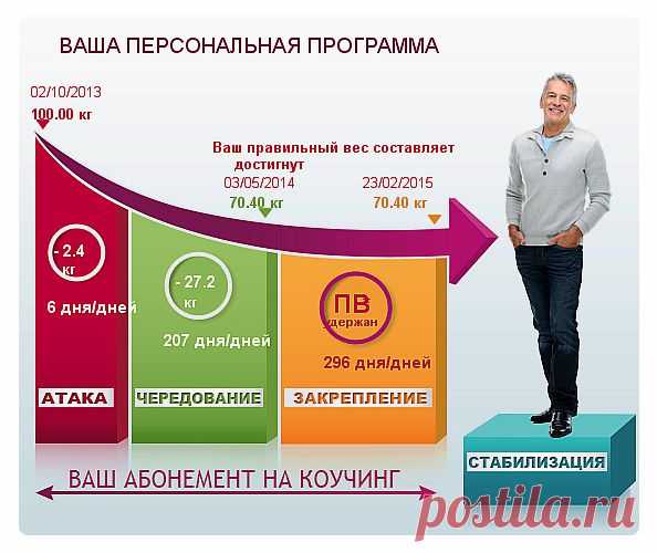 Диета от доктора Дюкана..