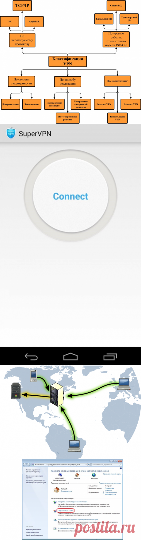 VPN – что это такое? — Описание и настройка сервера