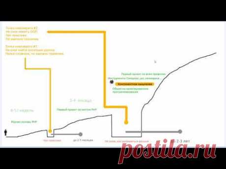 План обучения для программиста