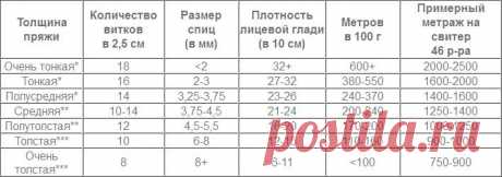 Как определить расход пряжи?